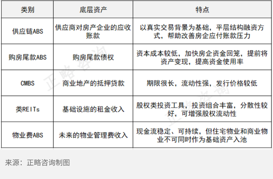 地产相关企业新型融资工具研究